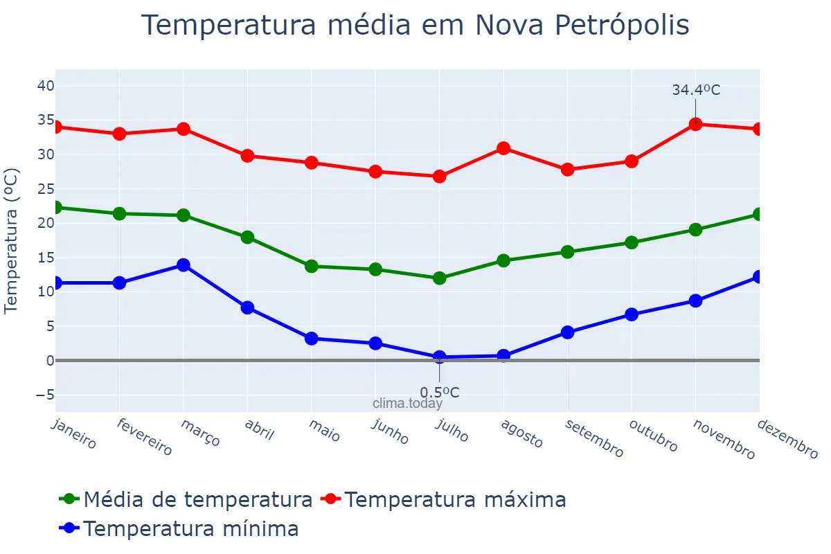 Temperatura anual em Nova Petrópolis, RS, BR