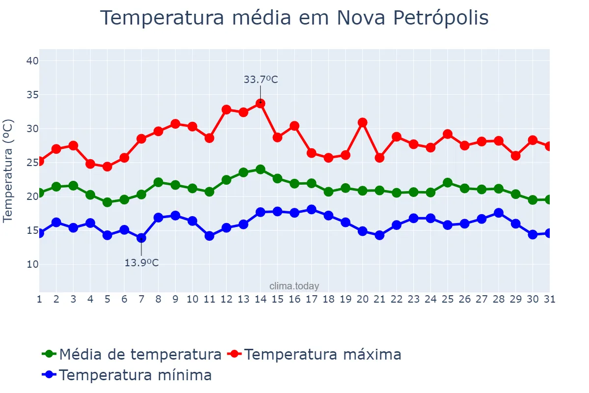Temperatura em marco em Nova Petrópolis, RS, BR
