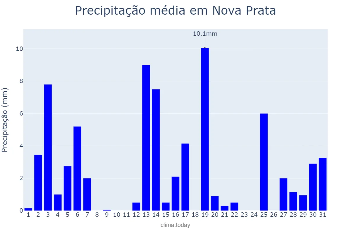 Precipitação em dezembro em Nova Prata, RS, BR