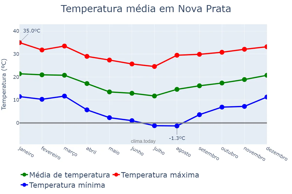 Temperatura anual em Nova Prata, RS, BR