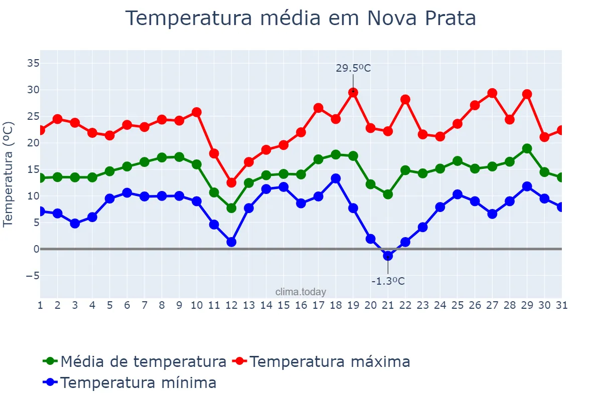 Temperatura em agosto em Nova Prata, RS, BR