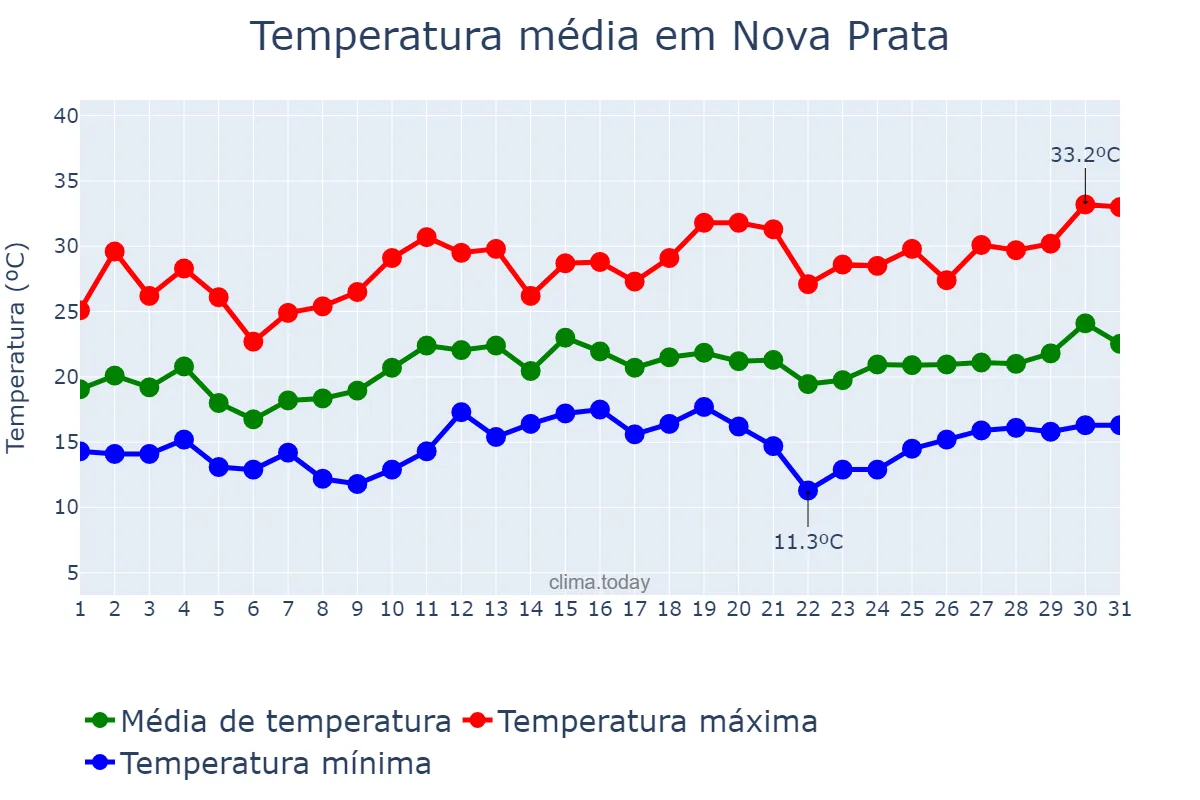 Temperatura em dezembro em Nova Prata, RS, BR