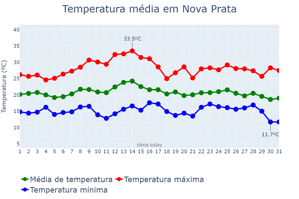 Temperatura em marco em Nova Prata, RS, BR