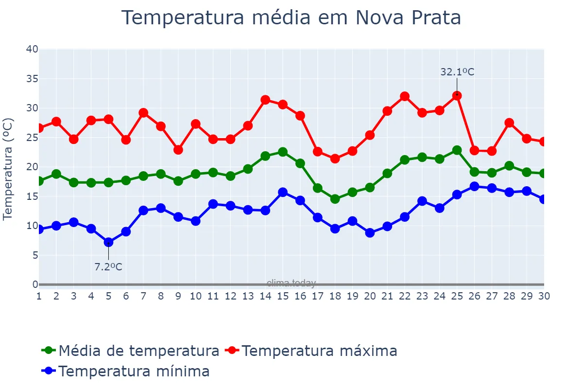 Temperatura em novembro em Nova Prata, RS, BR