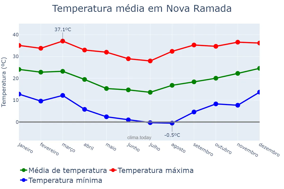 Temperatura anual em Nova Ramada, RS, BR