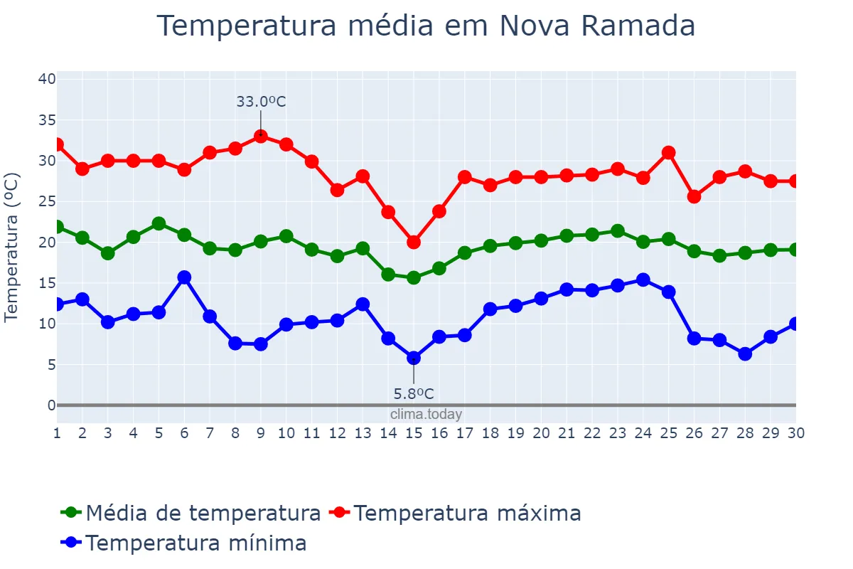 Temperatura em abril em Nova Ramada, RS, BR