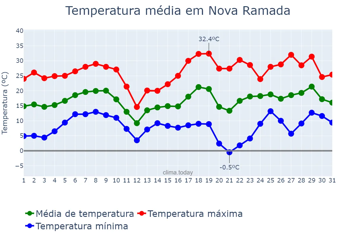 Temperatura em agosto em Nova Ramada, RS, BR