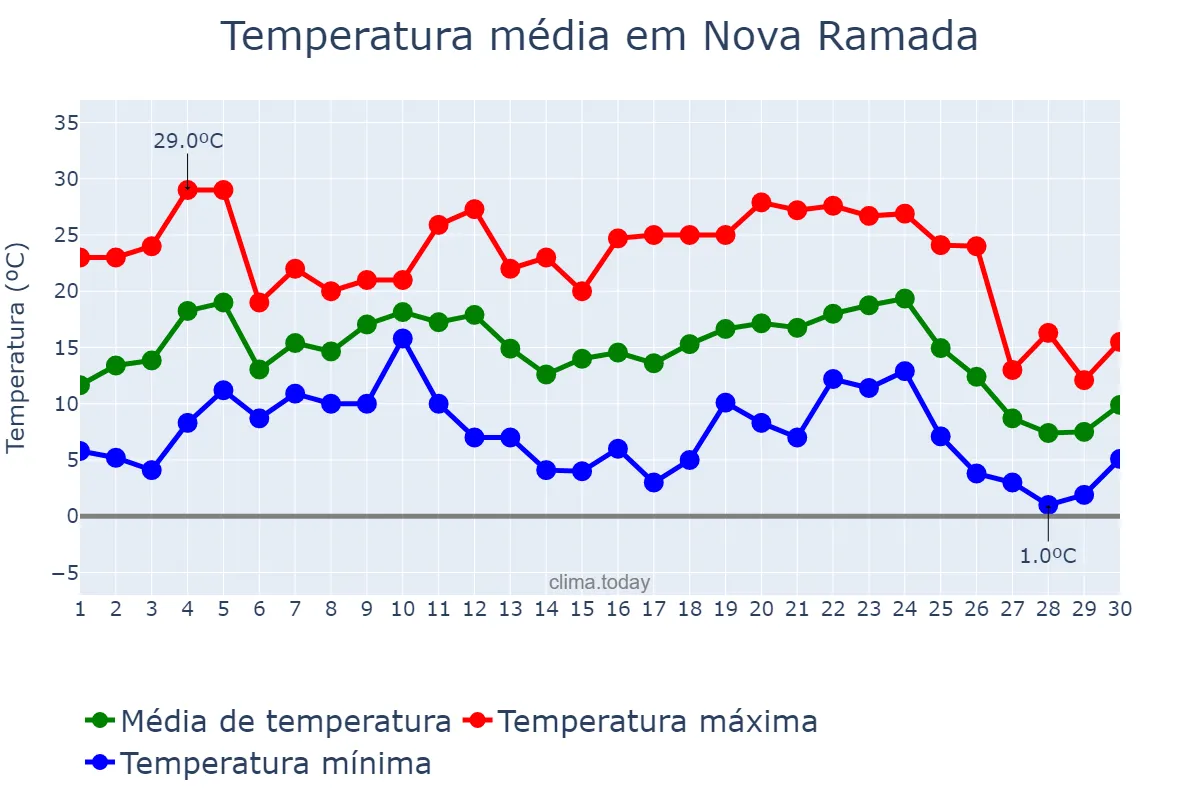 Temperatura em junho em Nova Ramada, RS, BR