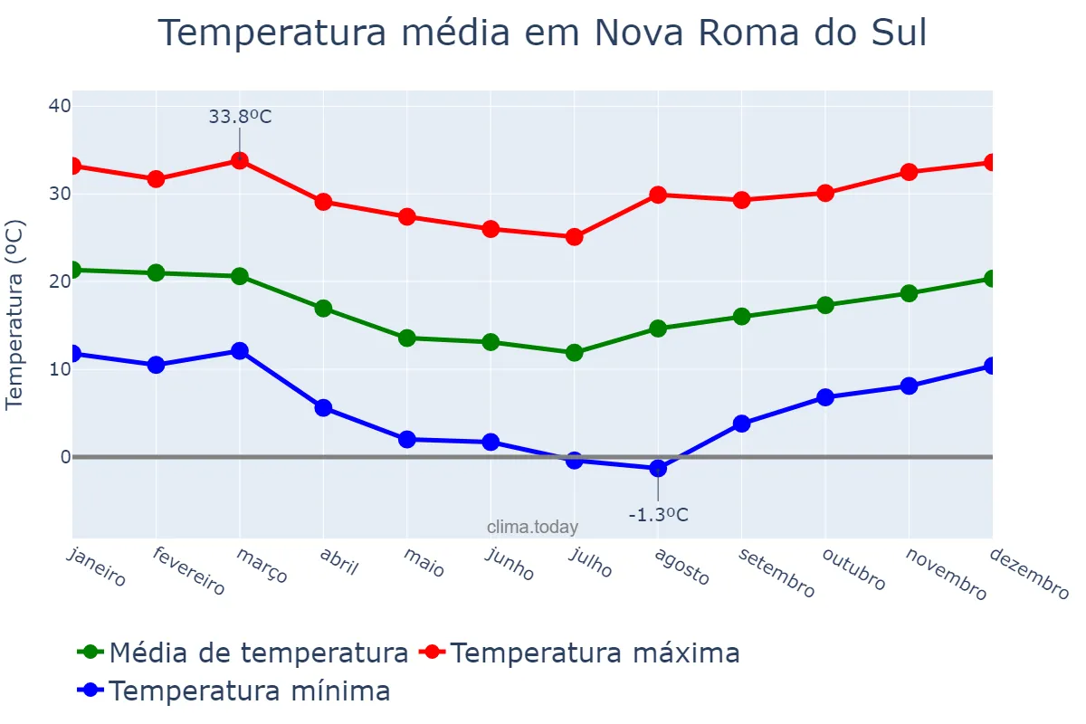 Temperatura anual em Nova Roma do Sul, RS, BR
