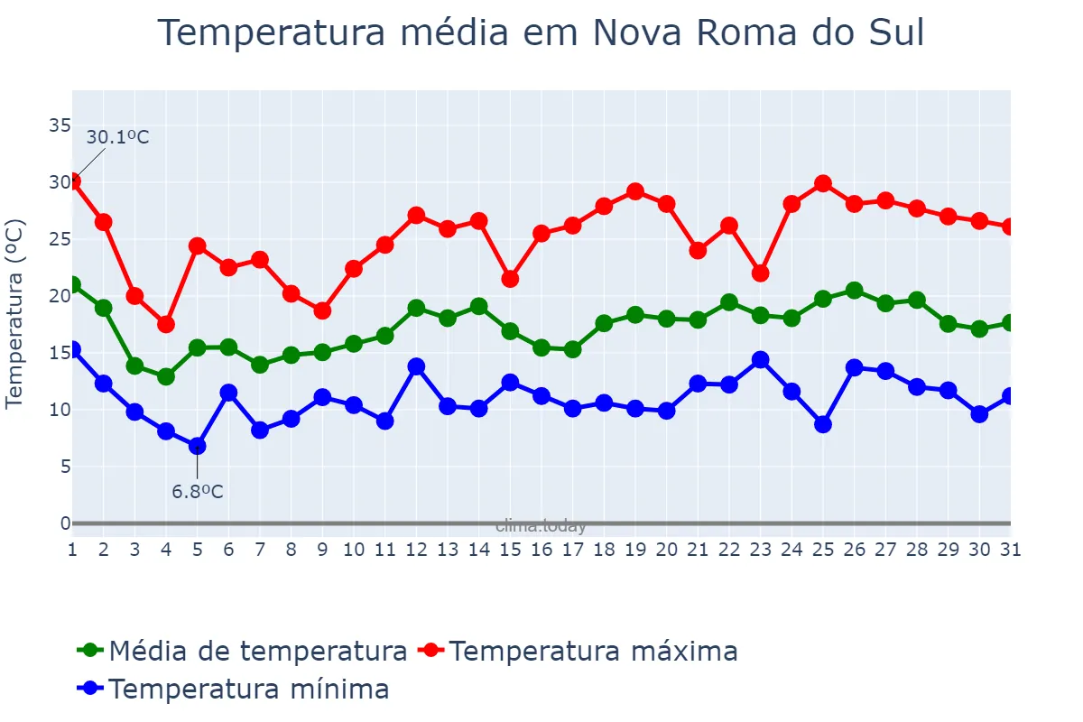 Temperatura em outubro em Nova Roma do Sul, RS, BR