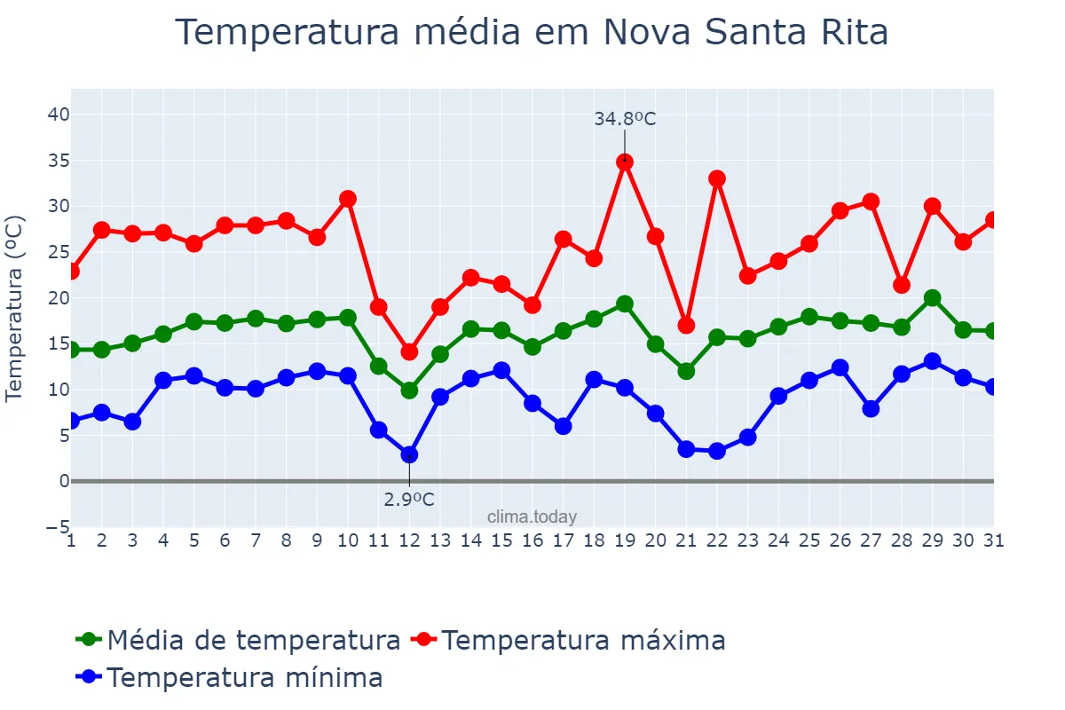 Temperatura em agosto em Nova Santa Rita, RS, BR