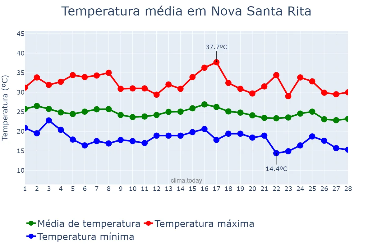 Temperatura em fevereiro em Nova Santa Rita, RS, BR
