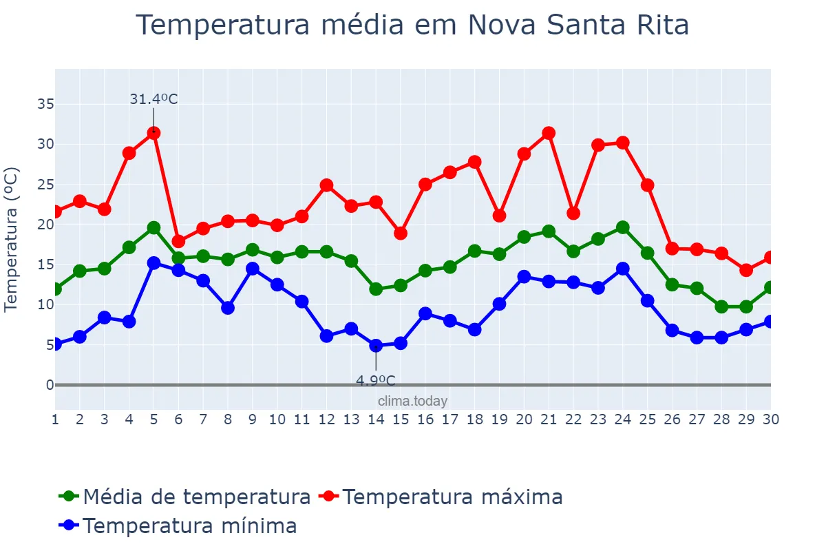 Temperatura em junho em Nova Santa Rita, RS, BR