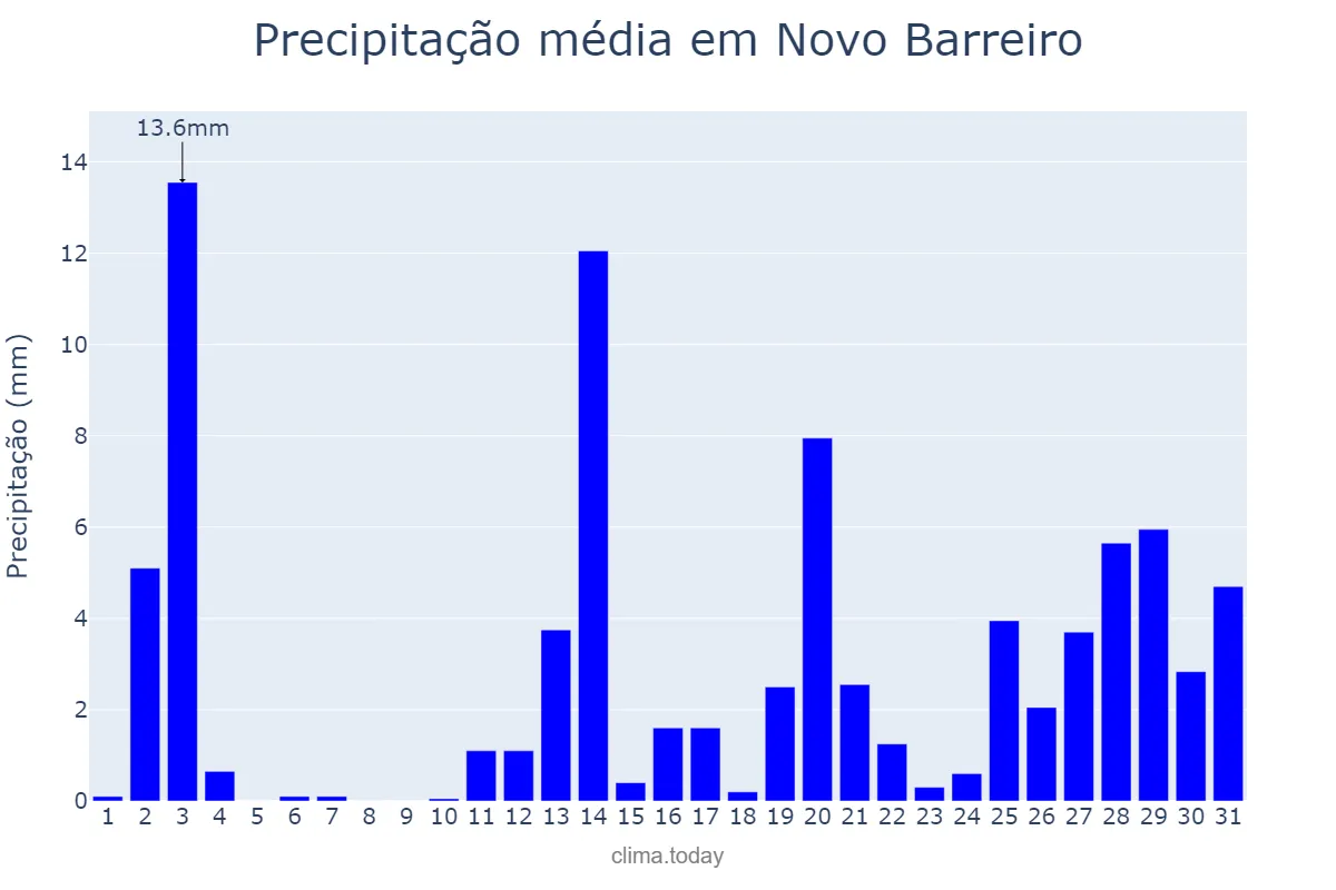 Precipitação em dezembro em Novo Barreiro, RS, BR