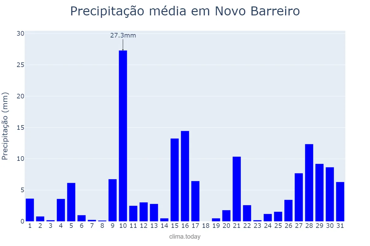 Precipitação em janeiro em Novo Barreiro, RS, BR