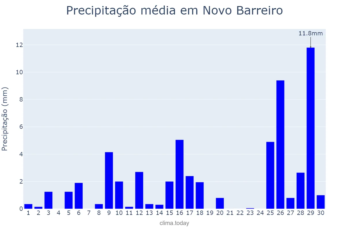 Precipitação em novembro em Novo Barreiro, RS, BR