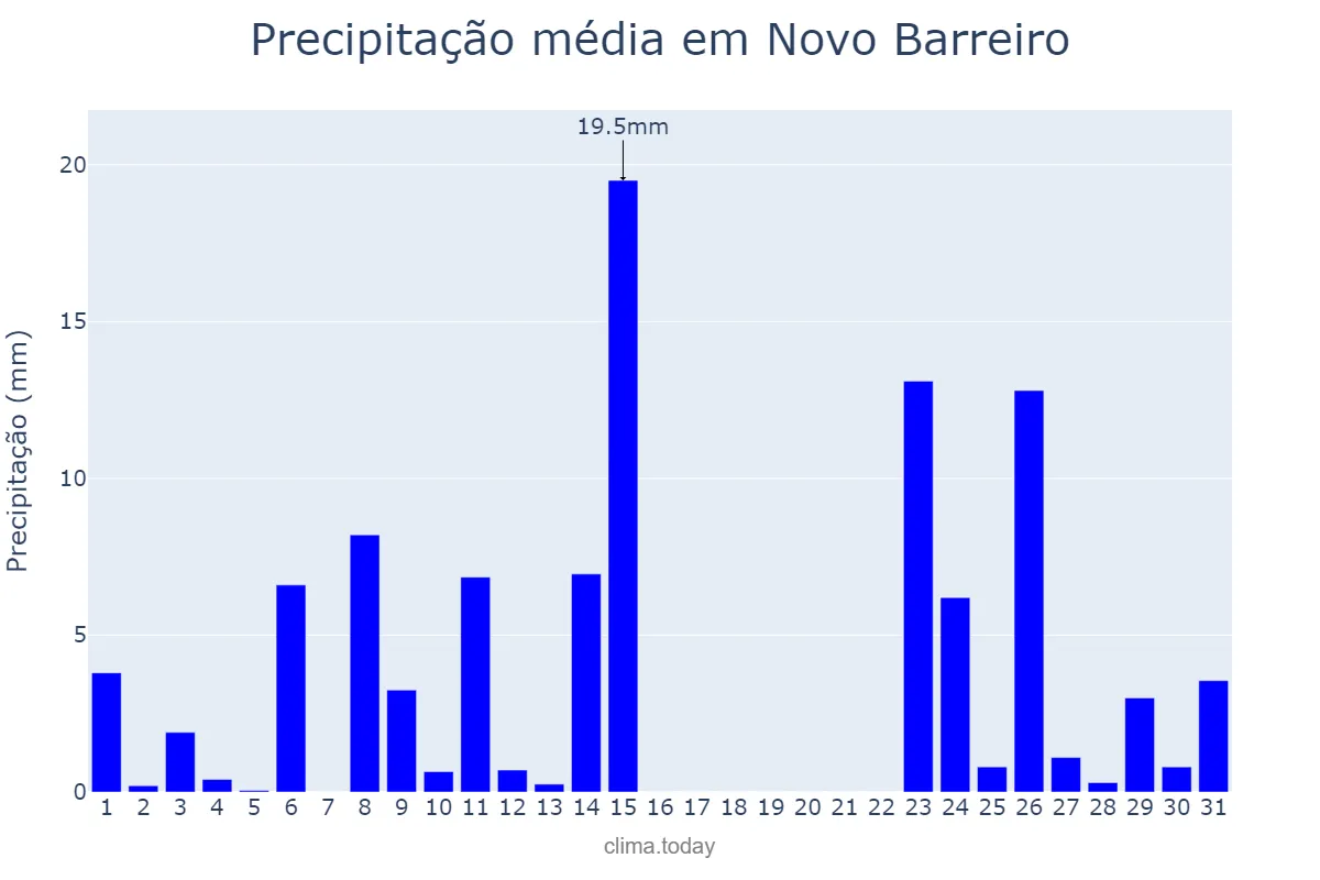 Precipitação em outubro em Novo Barreiro, RS, BR