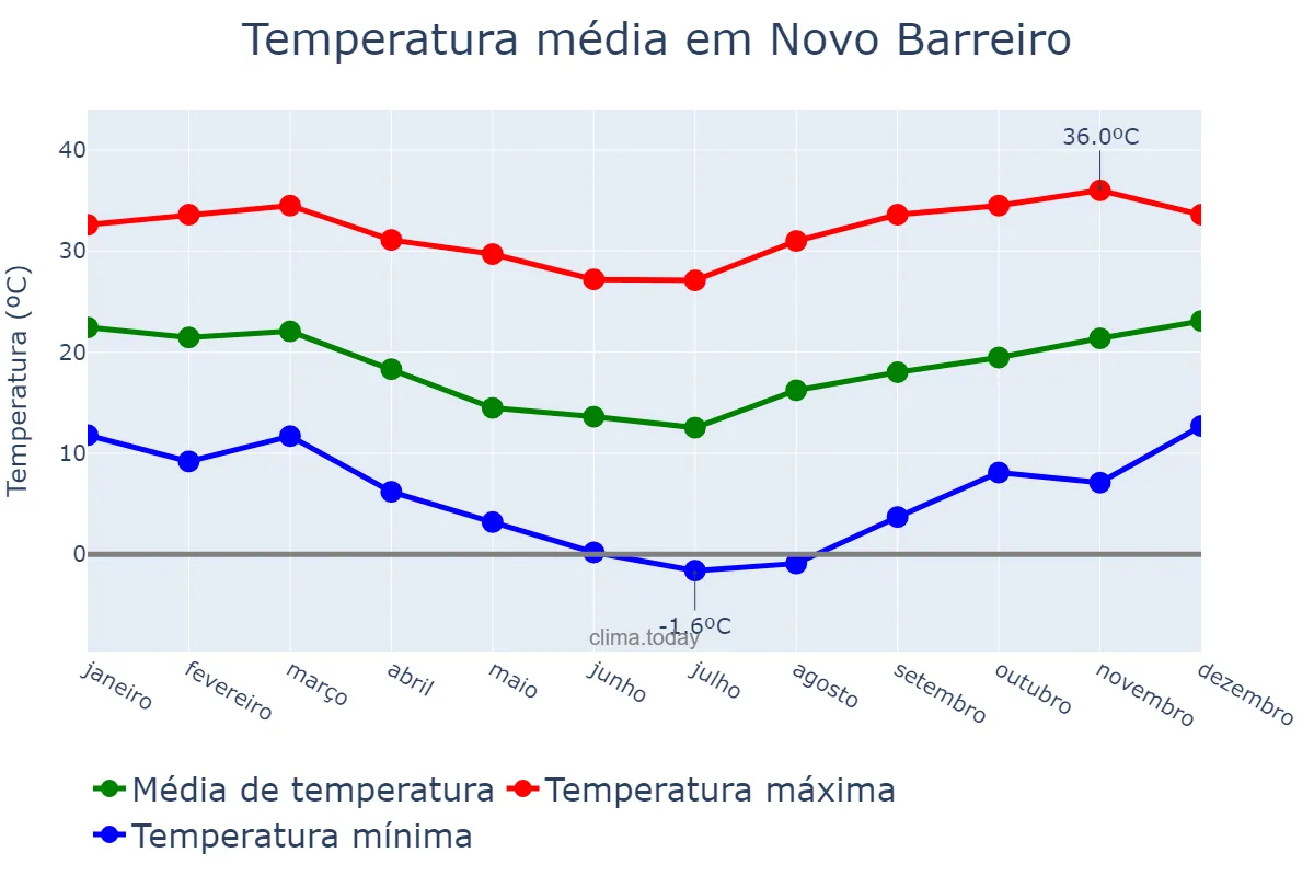 Temperatura anual em Novo Barreiro, RS, BR