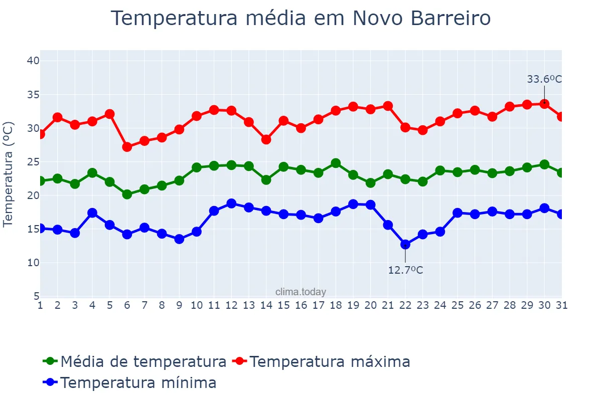 Temperatura em dezembro em Novo Barreiro, RS, BR