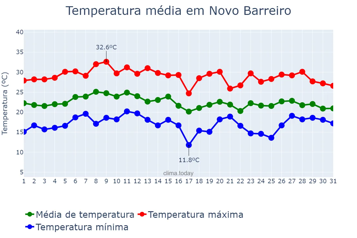 Temperatura em janeiro em Novo Barreiro, RS, BR