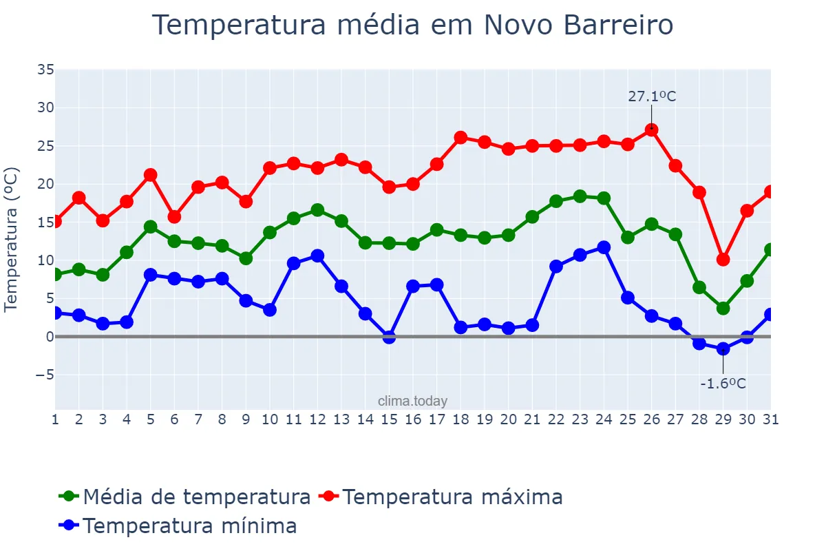 Temperatura em julho em Novo Barreiro, RS, BR