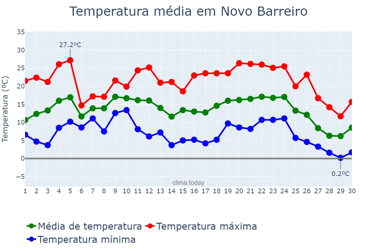 Temperatura em junho em Novo Barreiro, RS, BR