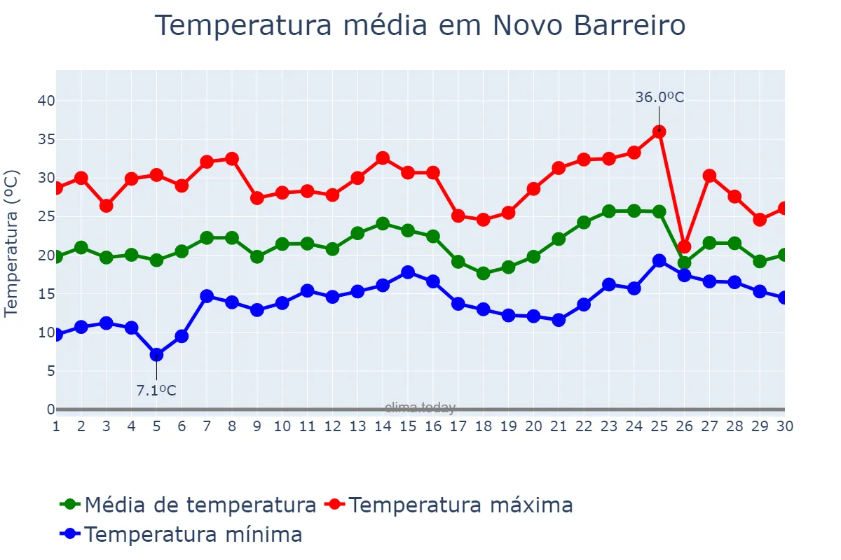 Temperatura em novembro em Novo Barreiro, RS, BR