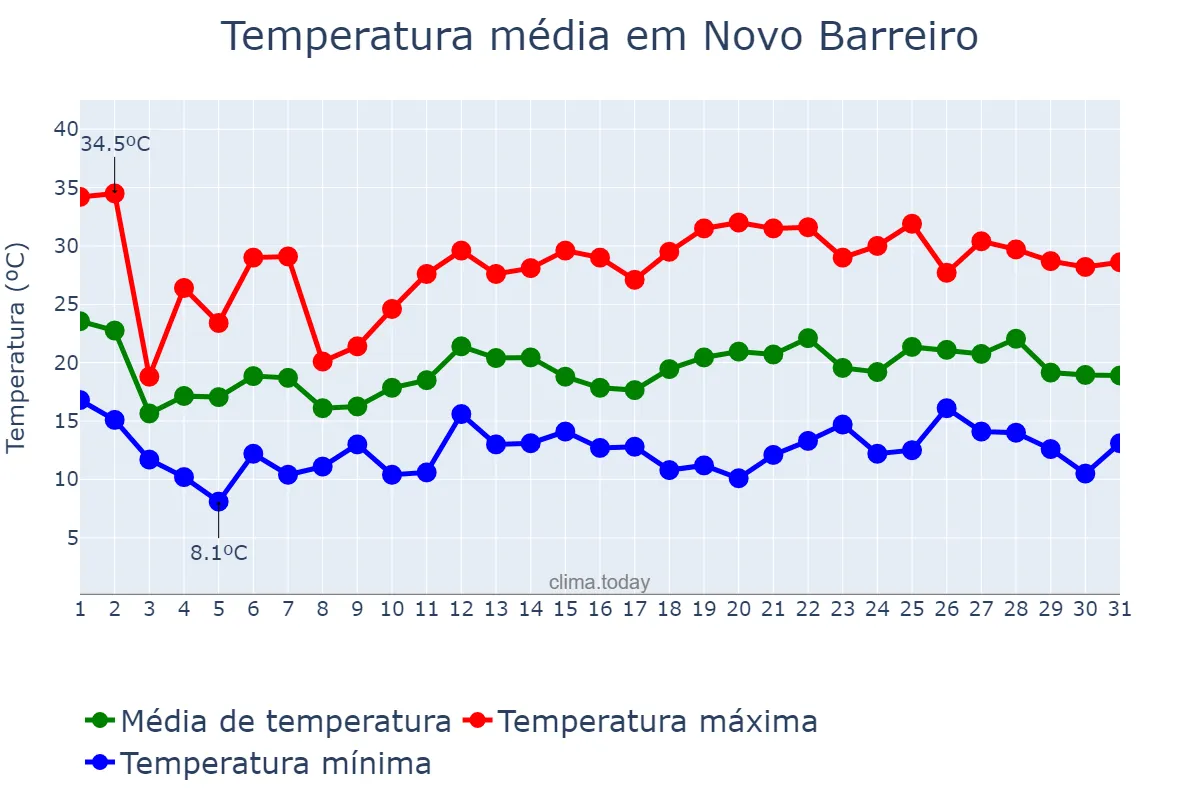 Temperatura em outubro em Novo Barreiro, RS, BR
