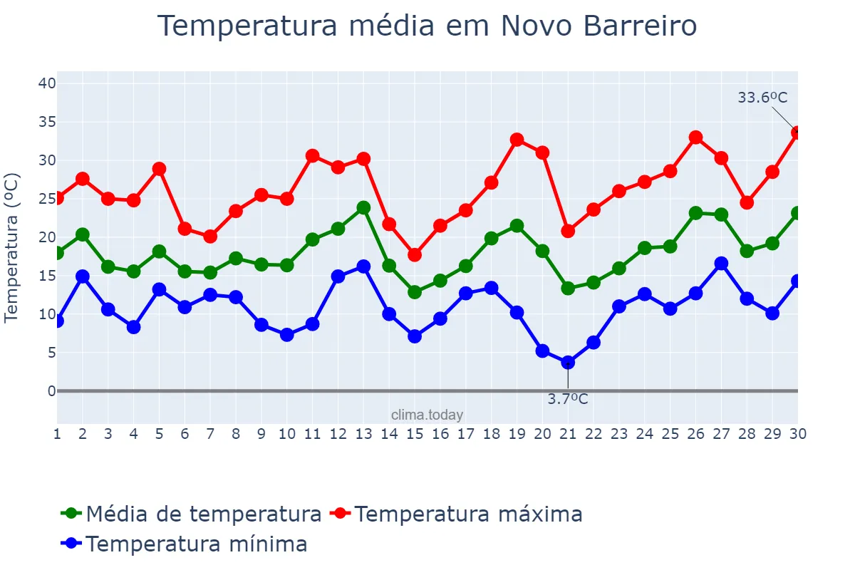 Temperatura em setembro em Novo Barreiro, RS, BR