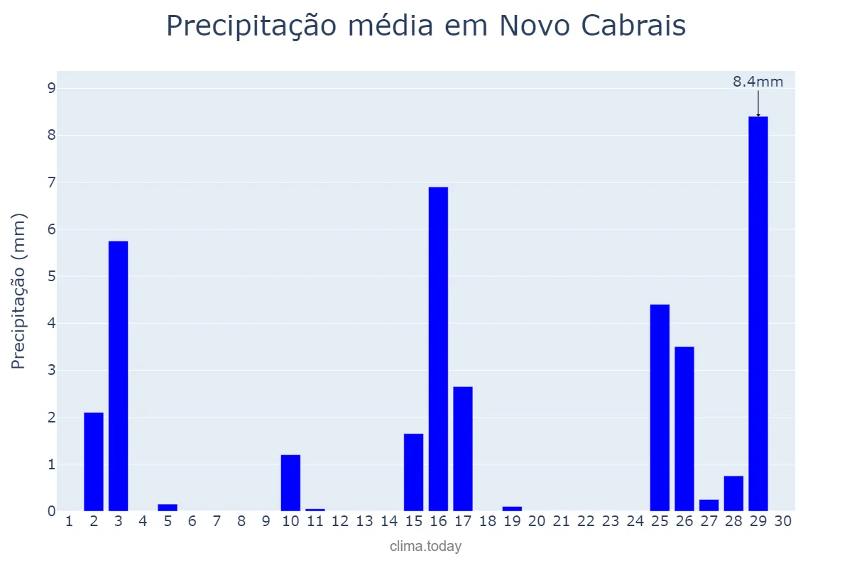 Precipitação em novembro em Novo Cabrais, RS, BR