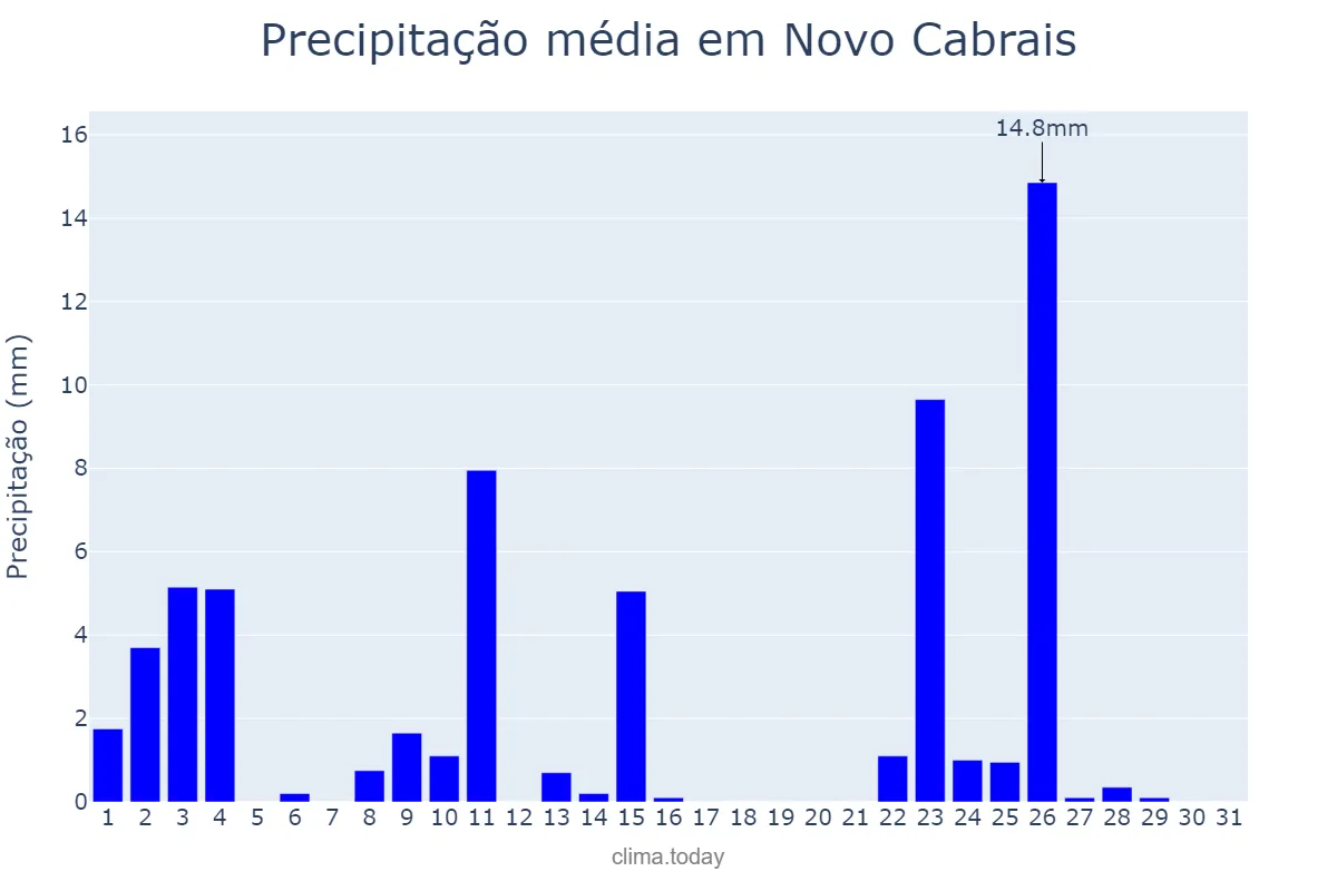 Precipitação em outubro em Novo Cabrais, RS, BR