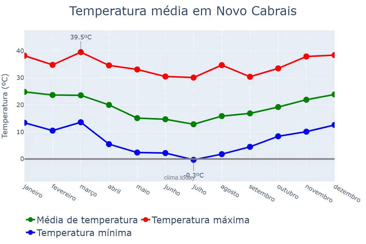 Temperatura anual em Novo Cabrais, RS, BR