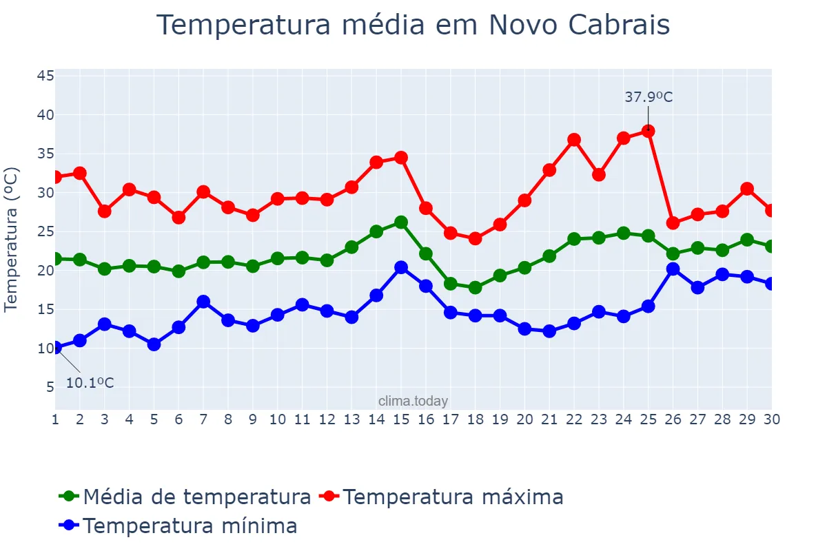 Temperatura em novembro em Novo Cabrais, RS, BR