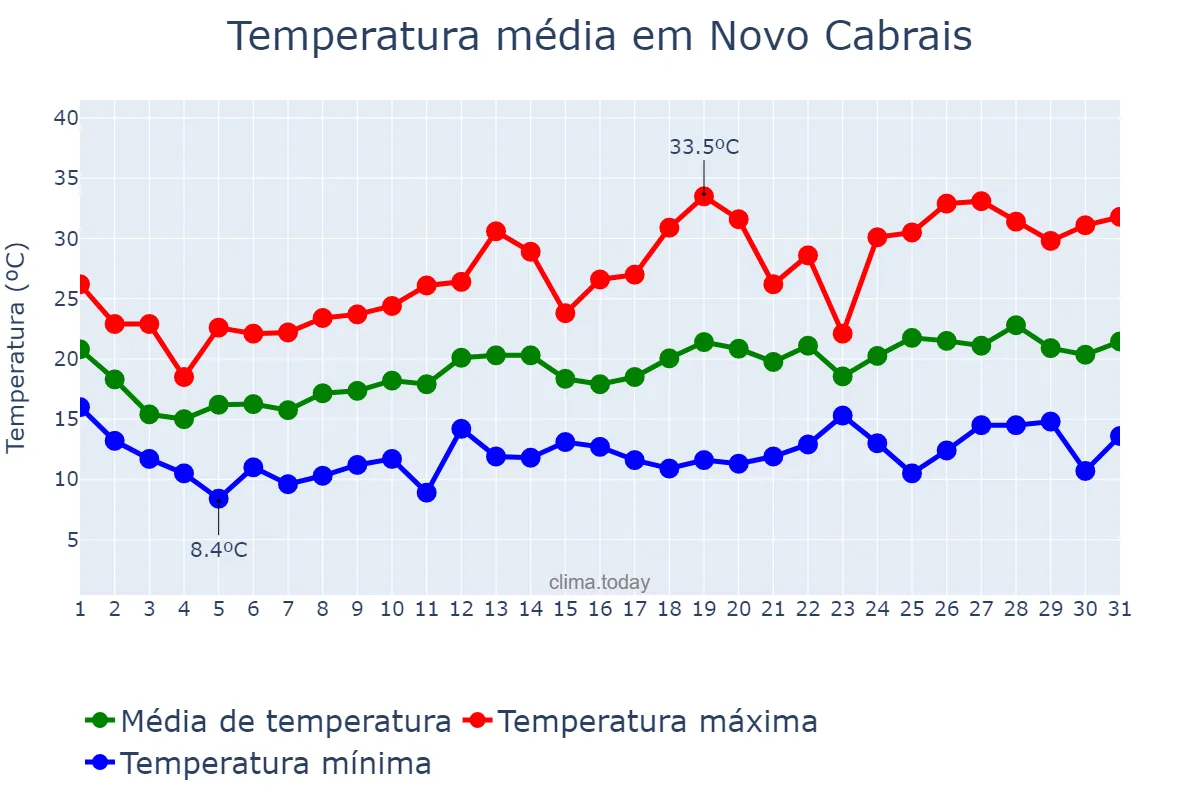 Temperatura em outubro em Novo Cabrais, RS, BR