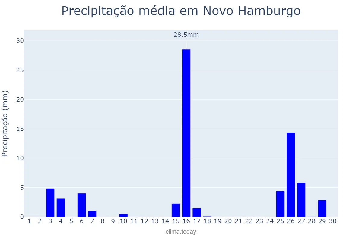 Precipitação em novembro em Novo Hamburgo, RS, BR