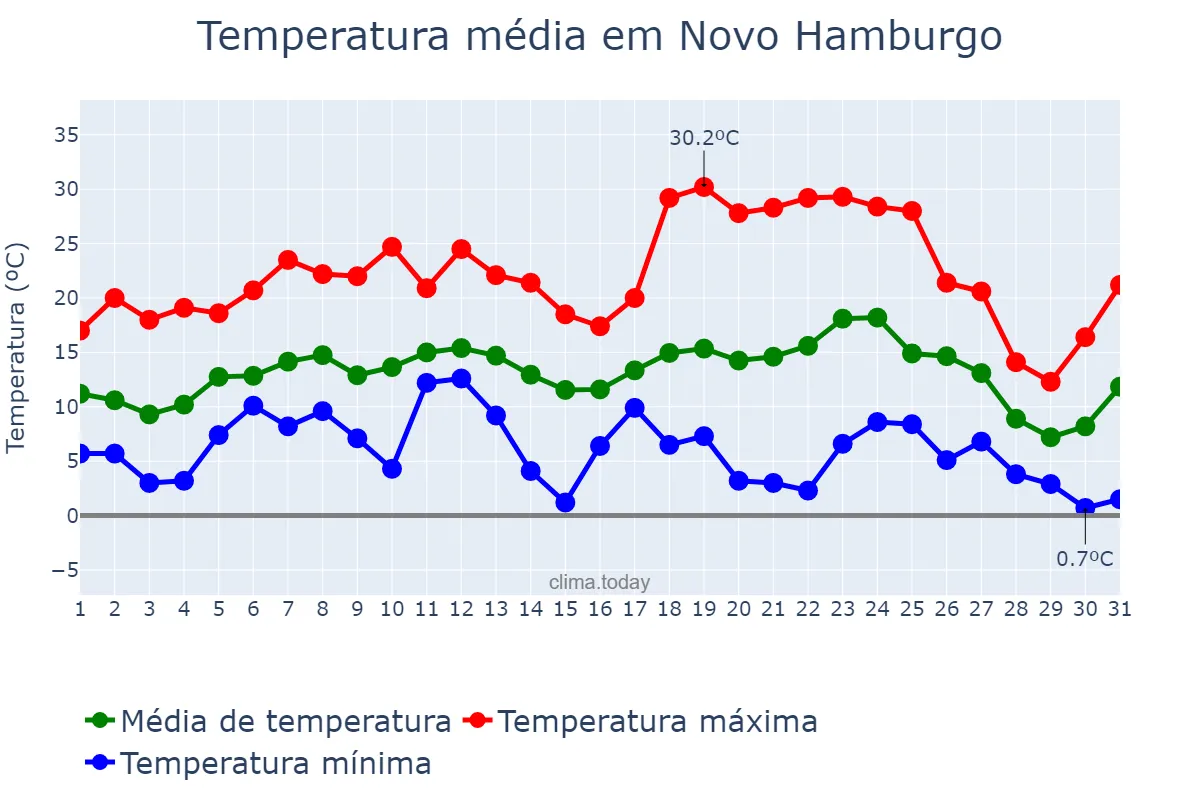 Temperatura em julho em Novo Hamburgo, RS, BR