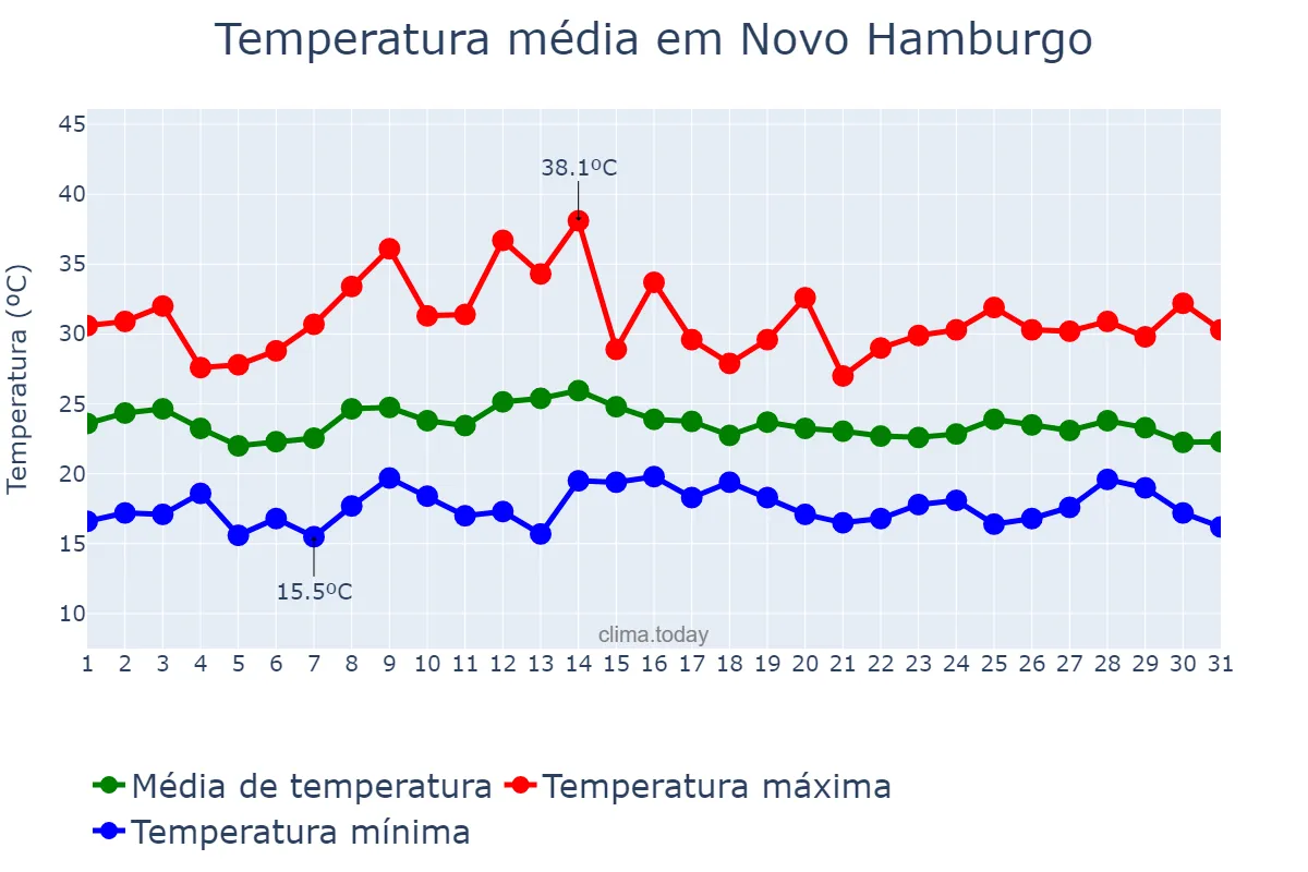 Temperatura em marco em Novo Hamburgo, RS, BR