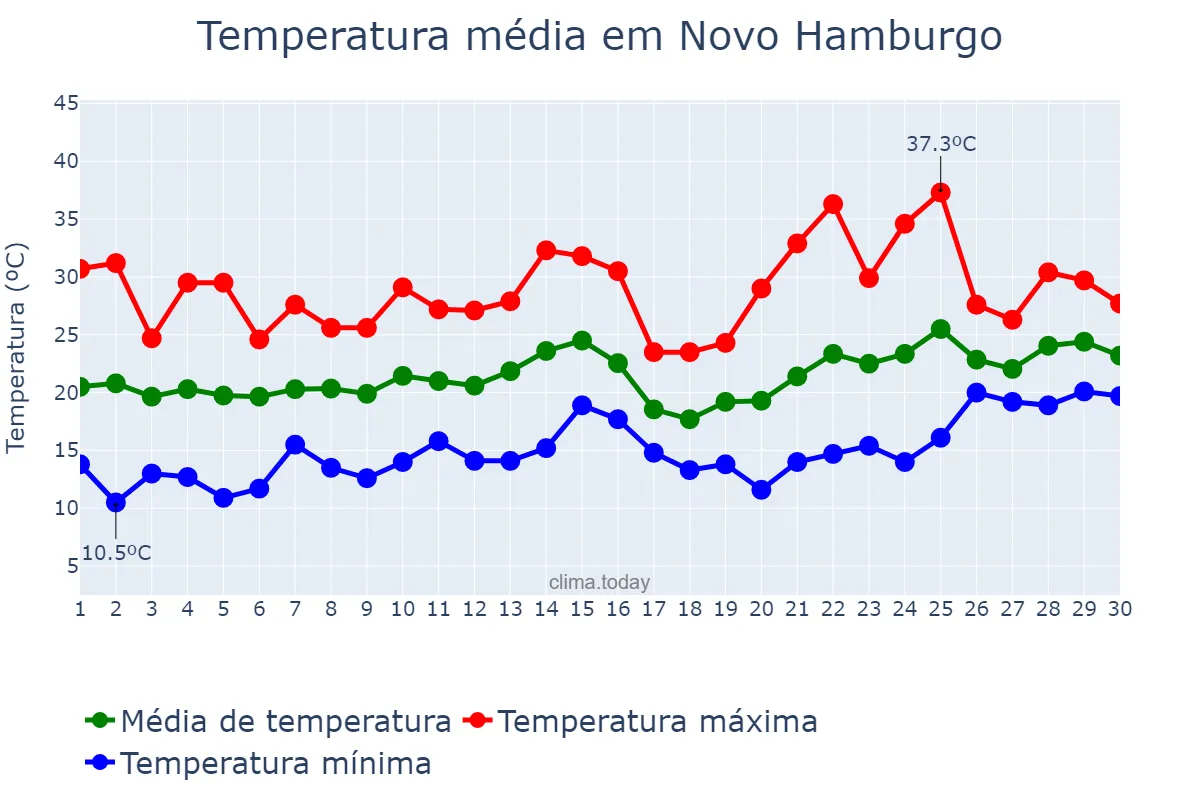 Temperatura em novembro em Novo Hamburgo, RS, BR