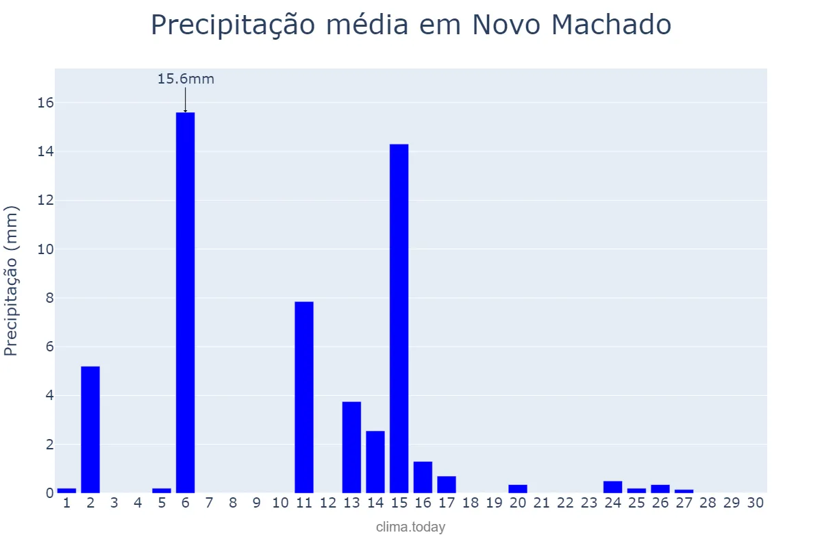 Precipitação em abril em Novo Machado, RS, BR