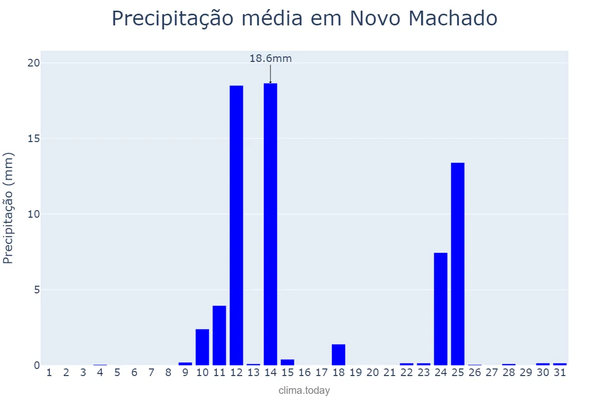 Precipitação em agosto em Novo Machado, RS, BR