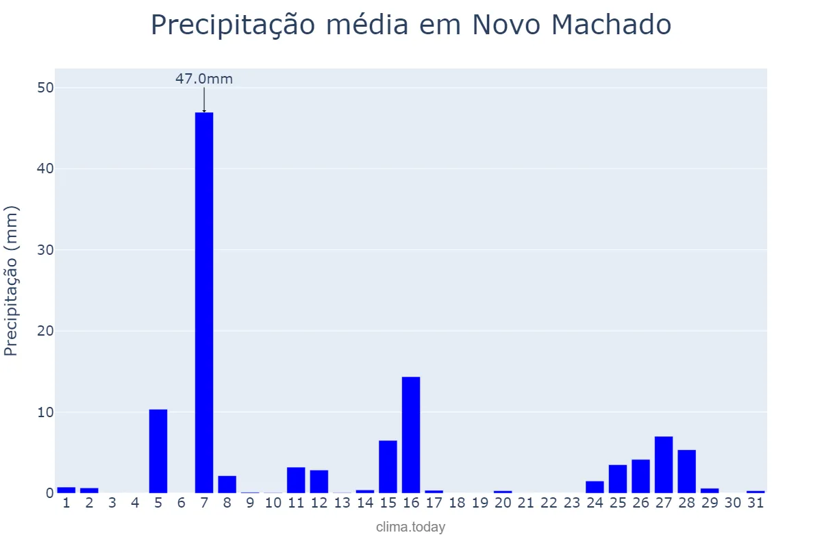 Precipitação em julho em Novo Machado, RS, BR