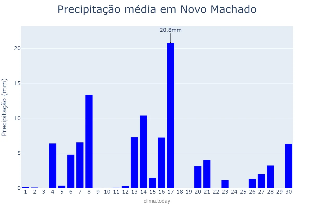 Precipitação em setembro em Novo Machado, RS, BR