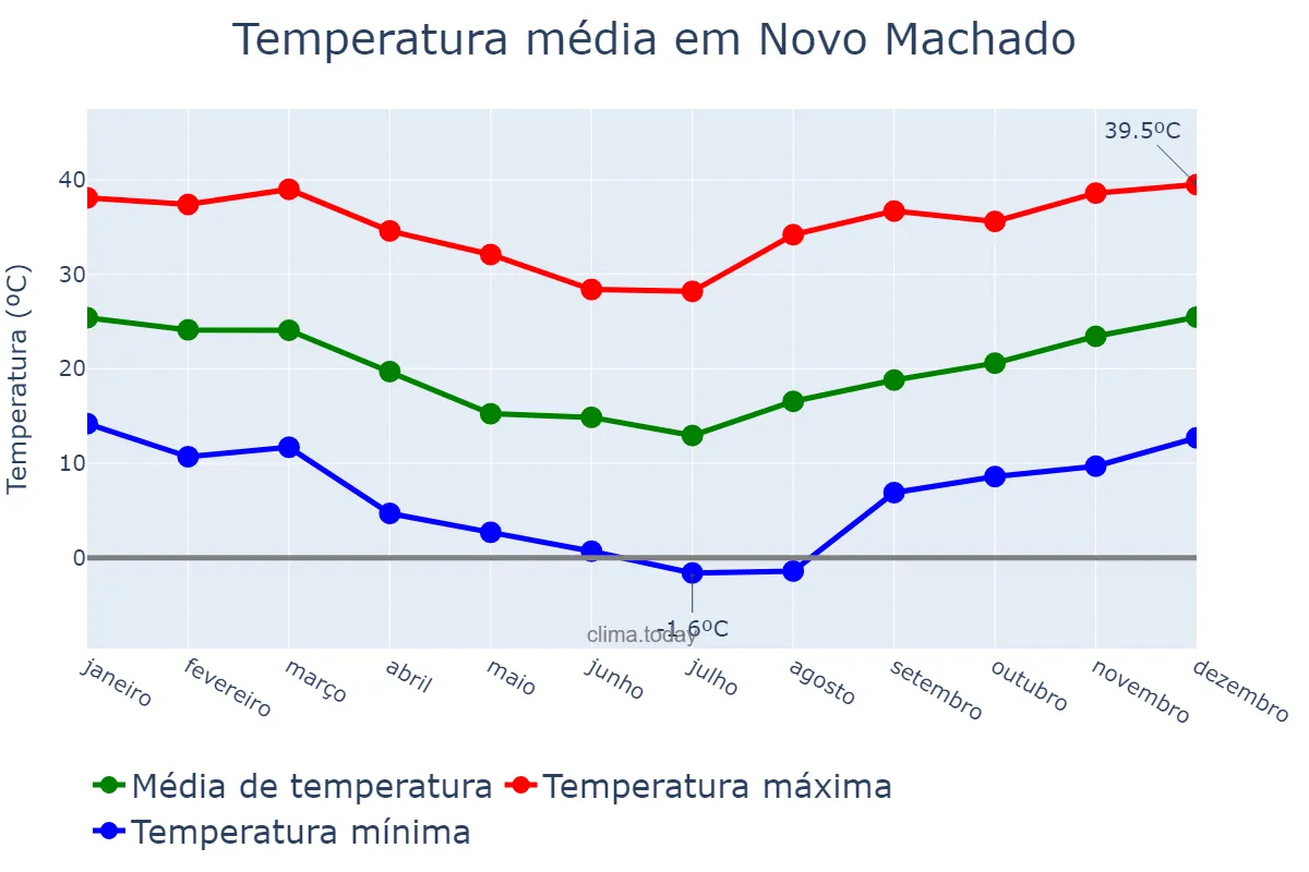 Temperatura anual em Novo Machado, RS, BR