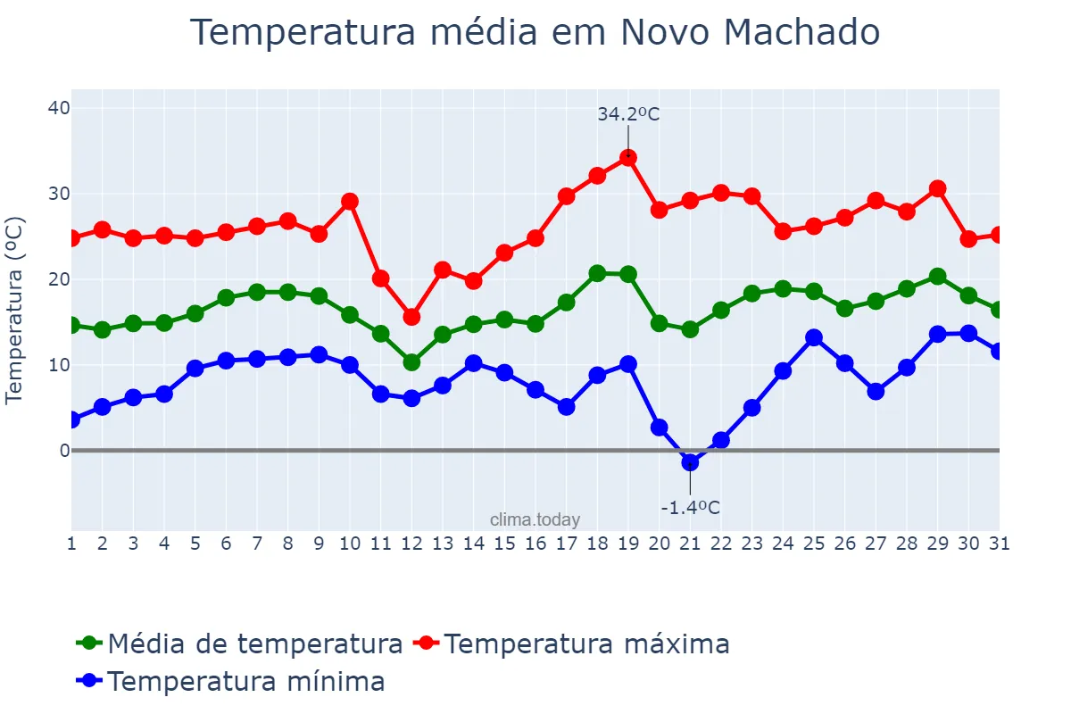 Temperatura em agosto em Novo Machado, RS, BR
