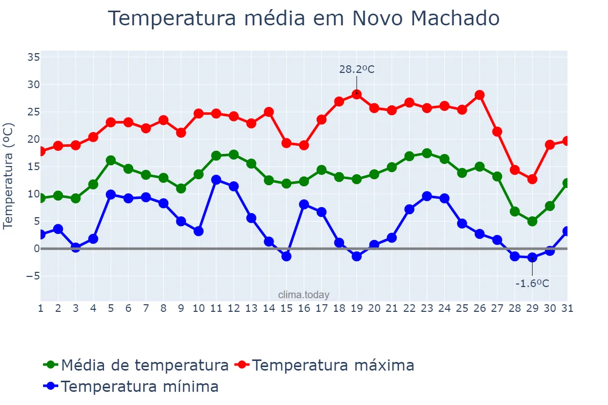 Temperatura em julho em Novo Machado, RS, BR