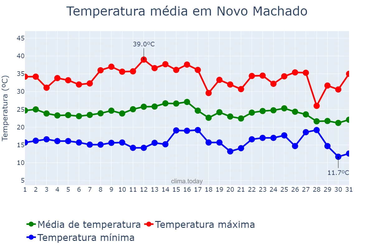 Temperatura em marco em Novo Machado, RS, BR