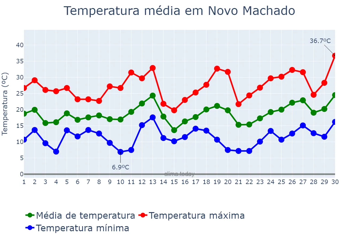 Temperatura em setembro em Novo Machado, RS, BR