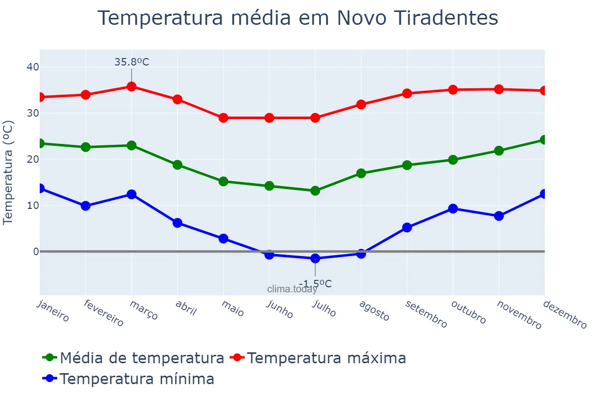 Temperatura anual em Novo Tiradentes, RS, BR