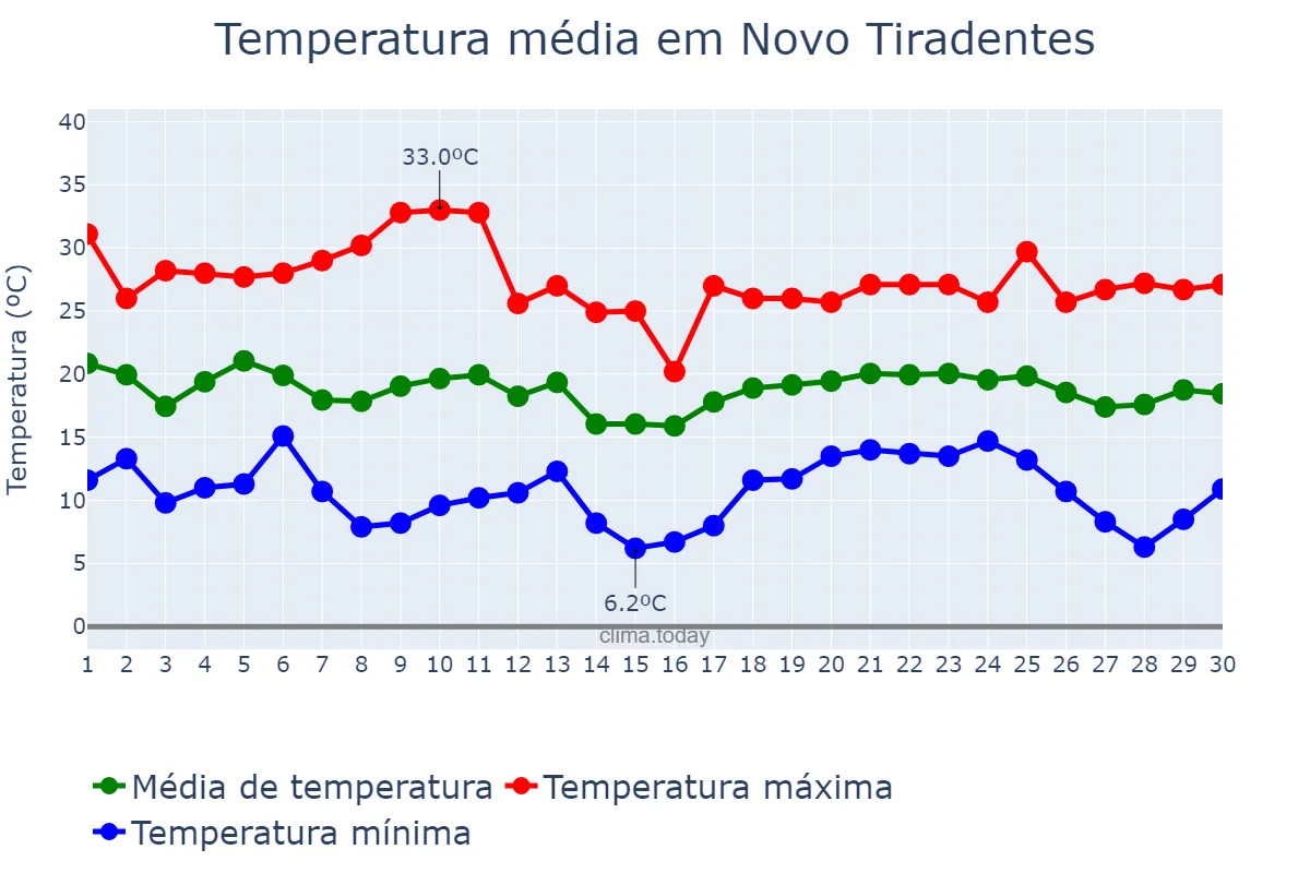 Temperatura em abril em Novo Tiradentes, RS, BR