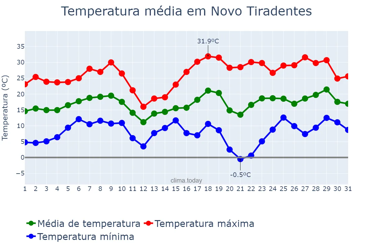 Temperatura em agosto em Novo Tiradentes, RS, BR